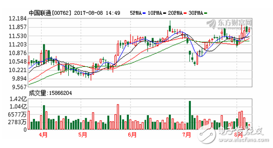 中國聯(lián)通混改方案終出爐 歷時300天 維持買入評級