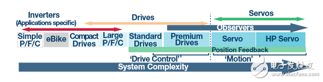  Σ-Δ調(diào)制器能否提高運(yùn)動(dòng)控制效率