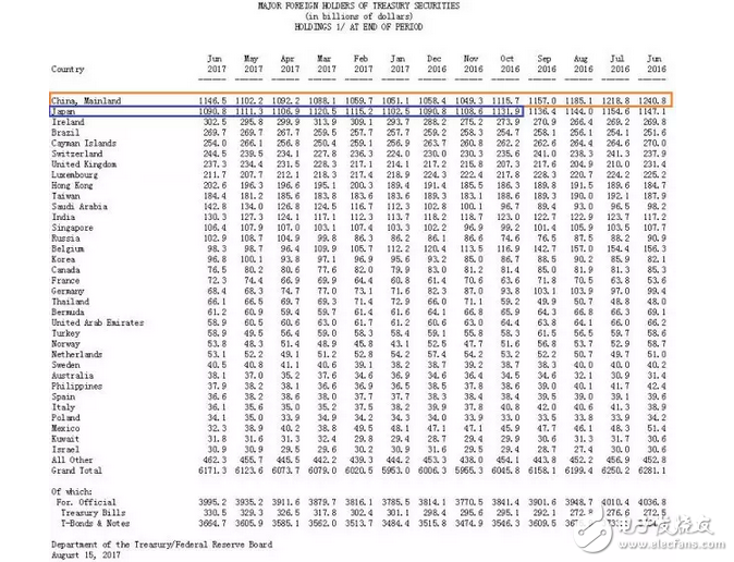 中國再成美大債主，中國已是崛起醒獅，科技、經(jīng)濟不再落后，支付寶走向國外！