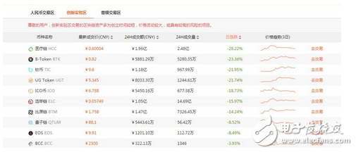 扎心：整整一上午，除比特幣外，所有山寨幣翻車(chē)