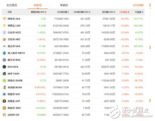 扎心：整整一上午，除比特幣外，所有山寨幣翻車(chē)