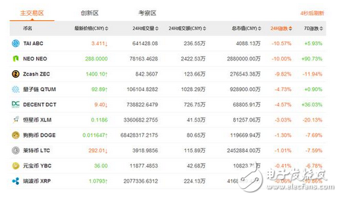 扎心：整整一上午，除比特幣外，所有山寨幣翻車(chē)