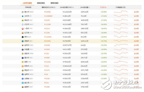扎心：整整一上午，除比特幣外，所有山寨幣翻車(chē)