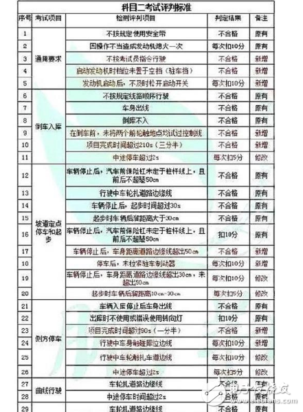 駕考難度大升級！駕考新標(biāo)準(zhǔn)出爐，10月1日開始實(shí)施，考完想買車？全新一代寶馬3系，你值得擁有