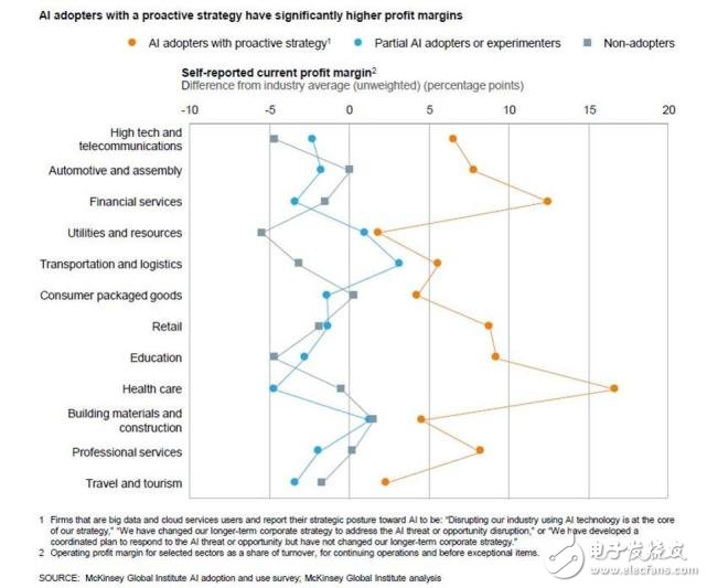 麥肯錫報告：2017年機器學(xué)習(xí)和人工智能現(xiàn)狀