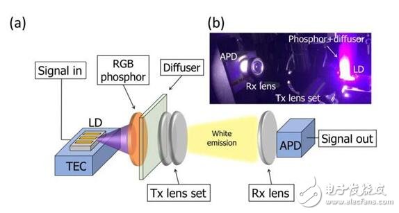 美國(guó)激光LD最新研究：NUV LD或加速發(fā)展光無線通信