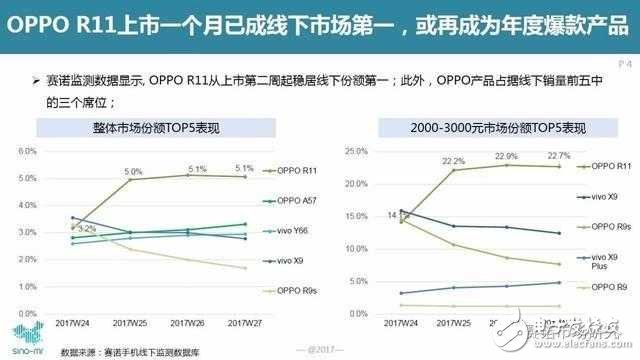 OPPOR11最新消息:OPPOR11巴薩版今天終于迎來(lái)開(kāi)賣(mài)! OPPO R11巴薩版銷(xiāo)量火爆,半小時(shí)成第一