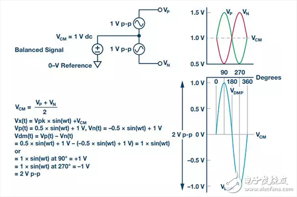 模擬信號鏈設(shè)計不可忽略的“共?！笔鞘裁?？