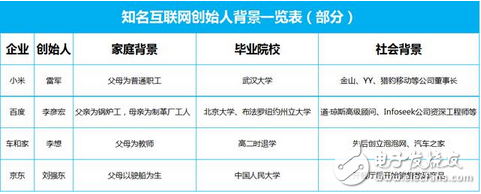 別再相信互聯(lián)網(wǎng)大佬們的雞湯：寒門再難出貴子，草根創(chuàng)業(yè)幾乎不可能成功
