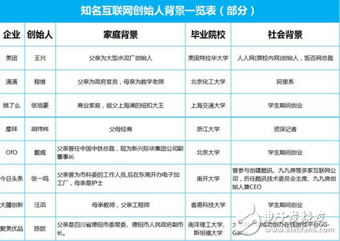 別再相信互聯(lián)網(wǎng)大佬們的雞湯：寒門再難出貴子，草根創(chuàng)業(yè)幾乎不可能成功