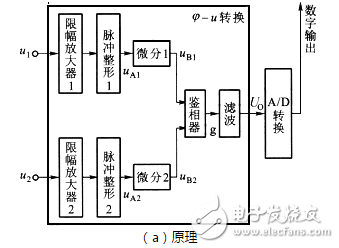 相位差與相位關(guān)系、相位差的數(shù)字測量