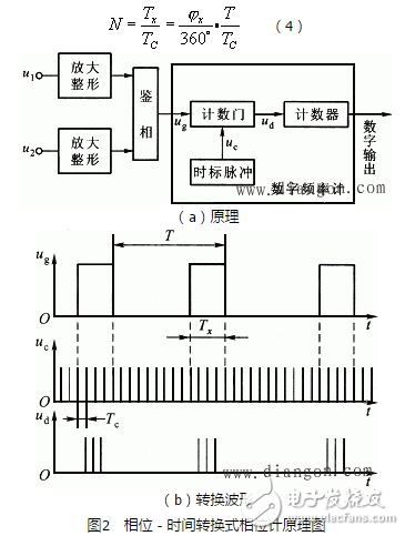 相位差與相位關(guān)系、相位差的數(shù)字測量