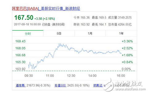 就在剛剛，馬云身家374億美元超越馬化騰重返亞洲首富，全球沸騰！股價再創(chuàng)新高