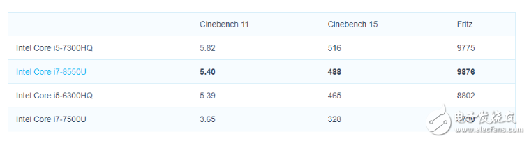 Intel八代酷睿低壓版處理器性能曝光，比七代強(qiáng)太多了