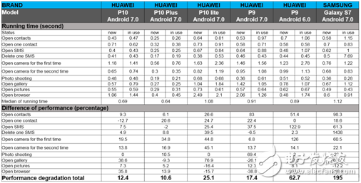 真的18個(gè)月不卡，德國評測機(jī)構(gòu)發(fā)現(xiàn)華為EMUI的秘訣！