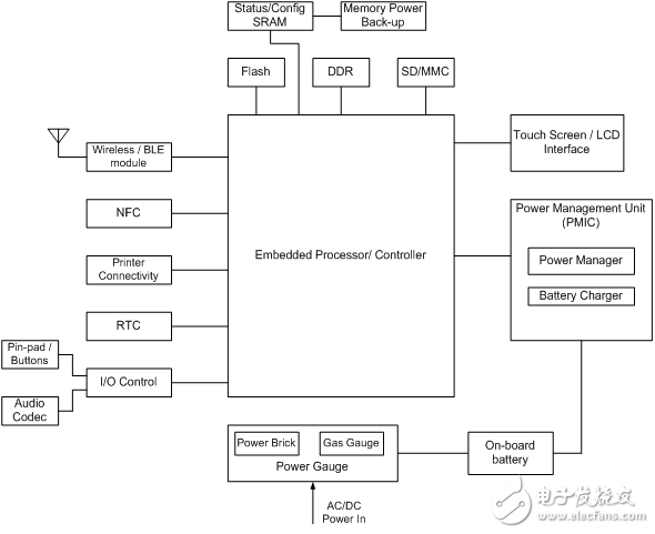 智能購物應(yīng)用中的存儲器——第一部分