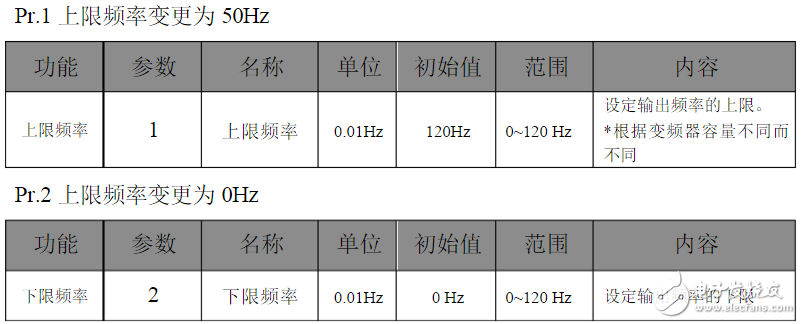 三菱變頻器參數(shù)設(shè)置：三菱變頻器a700參數(shù)表