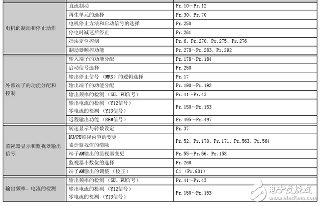 三菱變頻器參數(shù)設(shè)置：三菱變頻器a700參數(shù)表