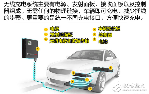 兼容WPC Qi標(biāo)準(zhǔn)的5V無線充電解決方案與高通Halo車用無線充電技術(shù)分享