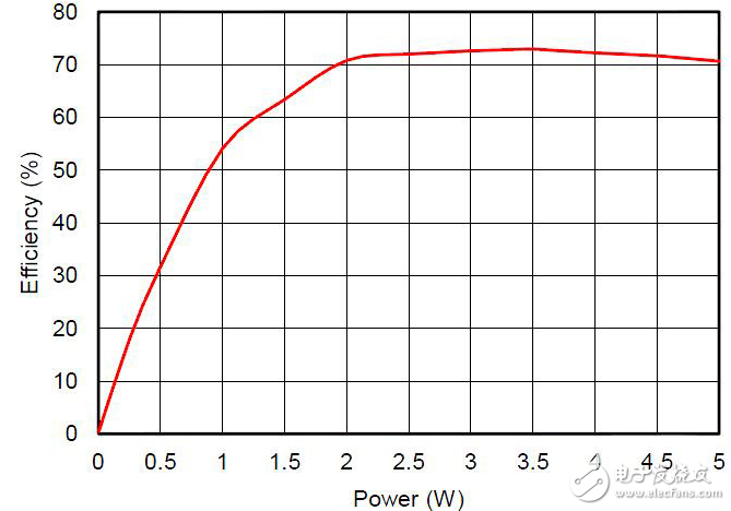 兼容WPC Qi標(biāo)準(zhǔn)的5V無線充電解決方案與高通Halo車用無線充電技術(shù)分享