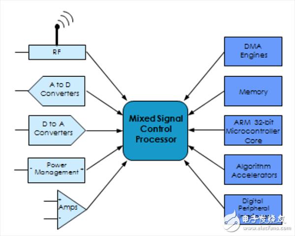 智能集成：整合模擬元件和ARM微控制器內(nèi)核，解決嵌入式系統(tǒng)問(wèn)題