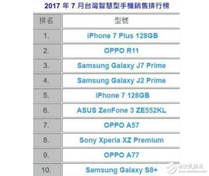 勢(shì)如破竹，OPPO R11***地區(qū)銷量創(chuàng)高峰