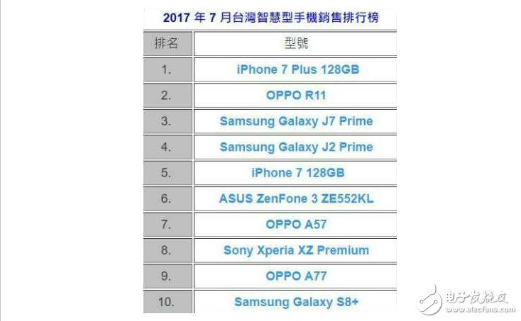 一點(diǎn)也不意外，OPPO R11成為***銷量最好國(guó)產(chǎn)手機(jī)品牌