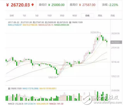 瘋狂比特幣沖破3萬大關，已到了瘋狂盡頭？還會繼續(xù)漲。耐心等待吧