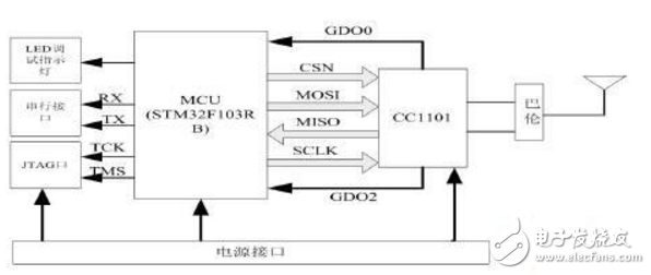 基于STM32F103RB和CC1101的無(wú)線數(shù)傳模塊設(shè)計(jì)