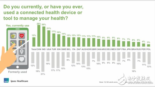 中國對可穿戴醫(yī)療設(shè)備缺乏足夠認(rèn)識