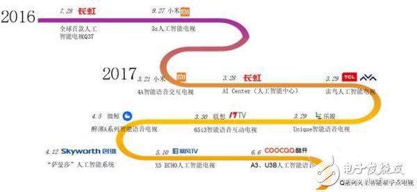 即將步入快車道 人工智能電視或?qū)⒊蔀椤皹?biāo)配”