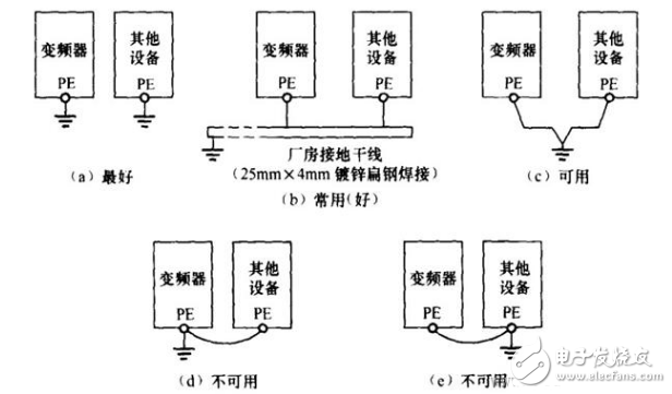 變頻器對(duì)安裝環(huán)境的要求_變頻器接地方式_變頻器載波頻率對(duì)電動(dòng)機(jī)運(yùn)行的影響