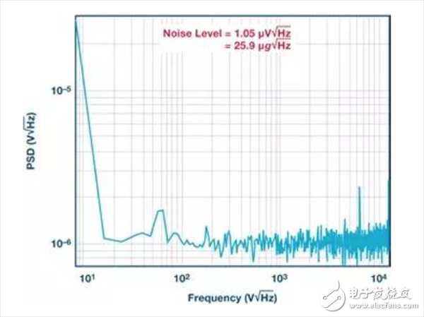 用數(shù)據(jù)帶你了解真正的MEMS加速度計(jì)