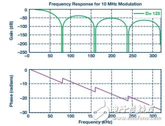  再電源逆變器應用中如何選擇隔離架構(gòu)、電路和元件
