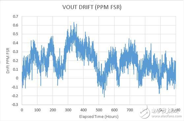 超高精度可編程電壓源如何采用ADI/LTC產(chǎn)品組合實現(xiàn)