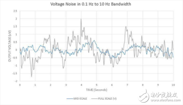 超高精度可編程電壓源如何采用ADI/LTC產(chǎn)品組合實現(xiàn)