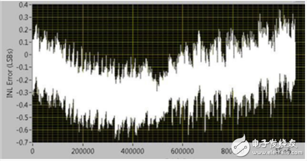 超高精度可編程電壓源如何采用ADI/LTC產(chǎn)品組合實現(xiàn)