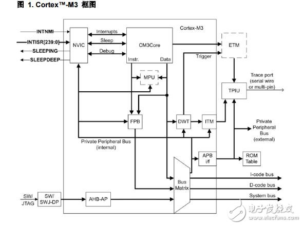 基于ARM Cortex-M3處理器的電源設(shè)計(jì)及應(yīng)用