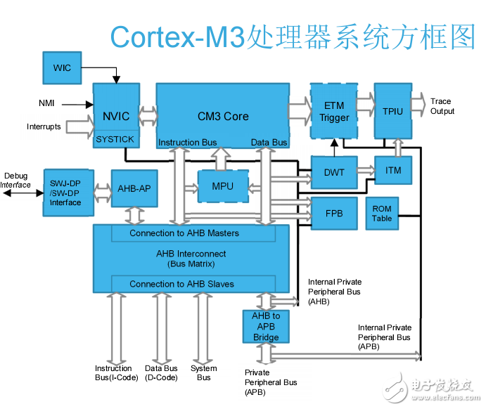 Cortex-M內(nèi)核系列和STM32-講座