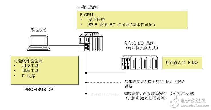 關(guān)于西門子S7-400S7 F /FH Systems組態(tài)和編程及操作手冊(cè)