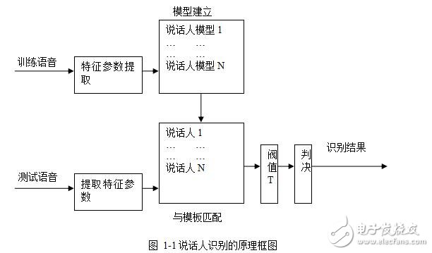 門禁系統(tǒng)及DSP實現(xiàn)的語音識別系統(tǒng)的設(shè)計