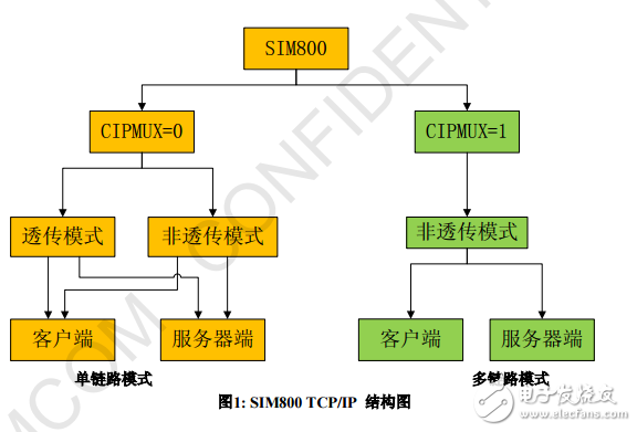 SIM800系列_TCPIP_應(yīng)用文檔_V1.02