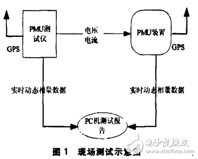 PMU測(cè)試儀的設(shè)計(jì)與研究