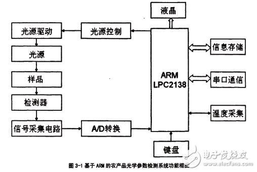 基于lpc2138的組織光學參數(shù)測試裝置的設(shè)計與實現(xiàn)