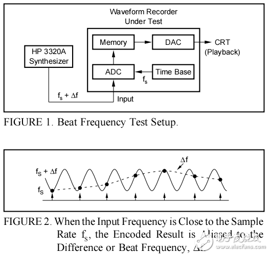 adc轉(zhuǎn)換器性能的動(dòng)態(tài)測(cè)試