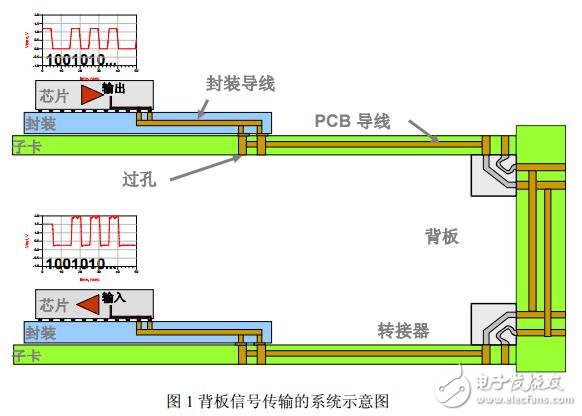 信號完整性與電源完整性的仿真分析與設(shè)計(jì)