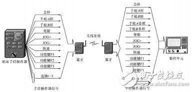關于藍牙技術在工業(yè)的控制系統(tǒng)中的應用