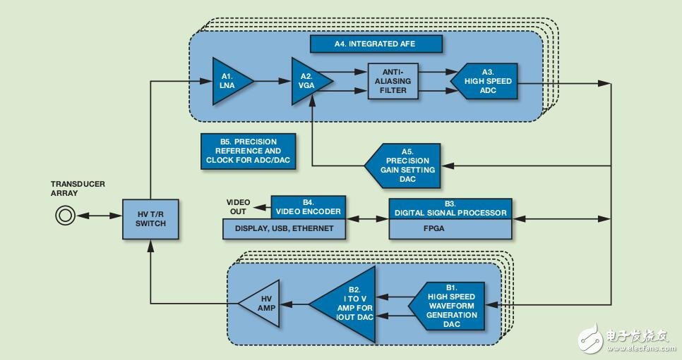 關(guān)于ADI 公司超聲無損檢測的解決方案