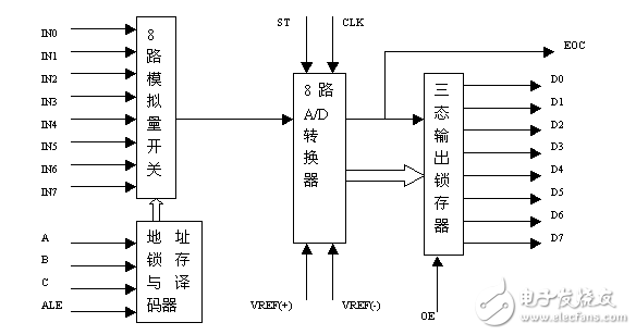 基于AT89S51單片機(jī)的ADC0809A_D轉(zhuǎn)換器基本應(yīng)用技術(shù)