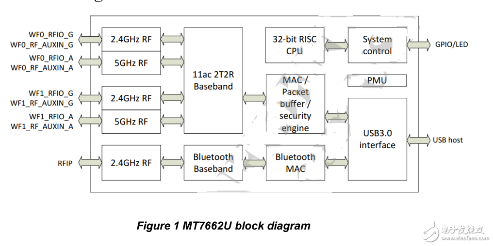 USB接口11ac級(jí)藍(lán)牙WiFi二合一MT7662模塊WL-UM01WBD-7662規(guī)格解說